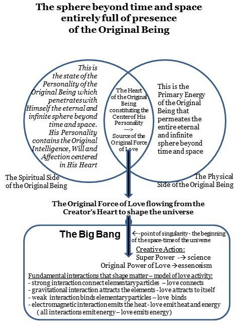 Diagram of the Force of love in the creation of the universe_Ess7 Diagram of the Force of love in the creation of the universe_Ess7