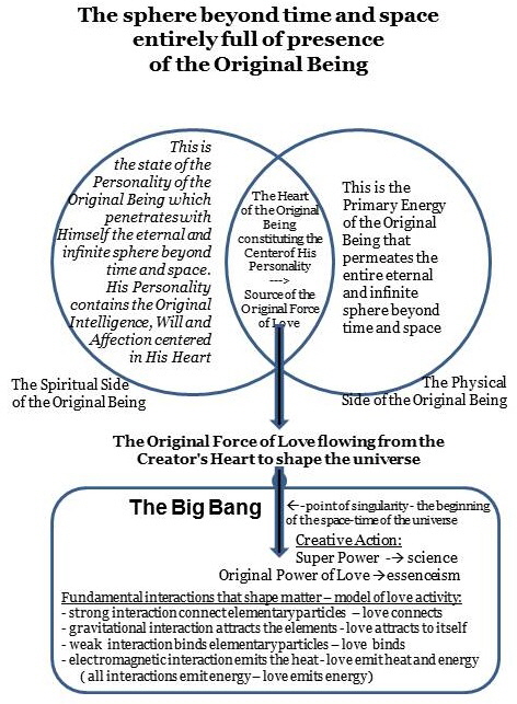 Diagram of the Force of love in the creation of the universe_Ess7